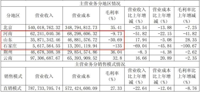 3.8亿资金占用无解？东方时尚拉响警报